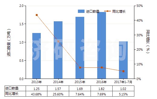 2013-2017年7月中國聚酰胺-6,6（尼龍-6,6）紡制的高強(qiáng)力紗(HS54021920)進(jìn)口量及增速統(tǒng)計(jì)